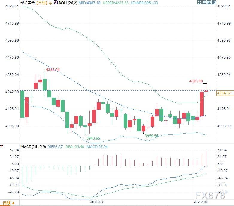 金价四连升之后，技术指标释放出哪些真实信息