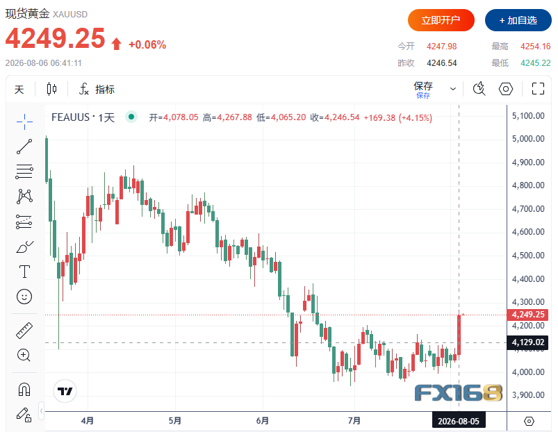 黄金收评：金价突然飙升169美元！“小非农”爆冷引爆行情，下一目标4380美元？