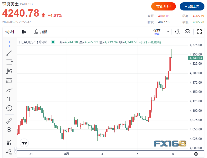 黄金突然狂飙188美元！特朗普释放重磅信号、“小非农”爆冷，金价剑指4400美元？