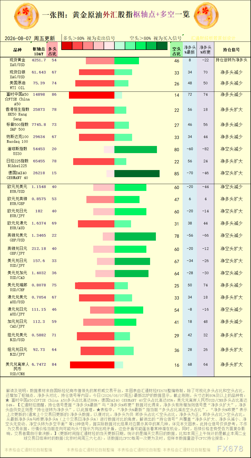 一张图：2026年8月7日黄金原油外汇股指“枢纽点+多空持仓信号”一览