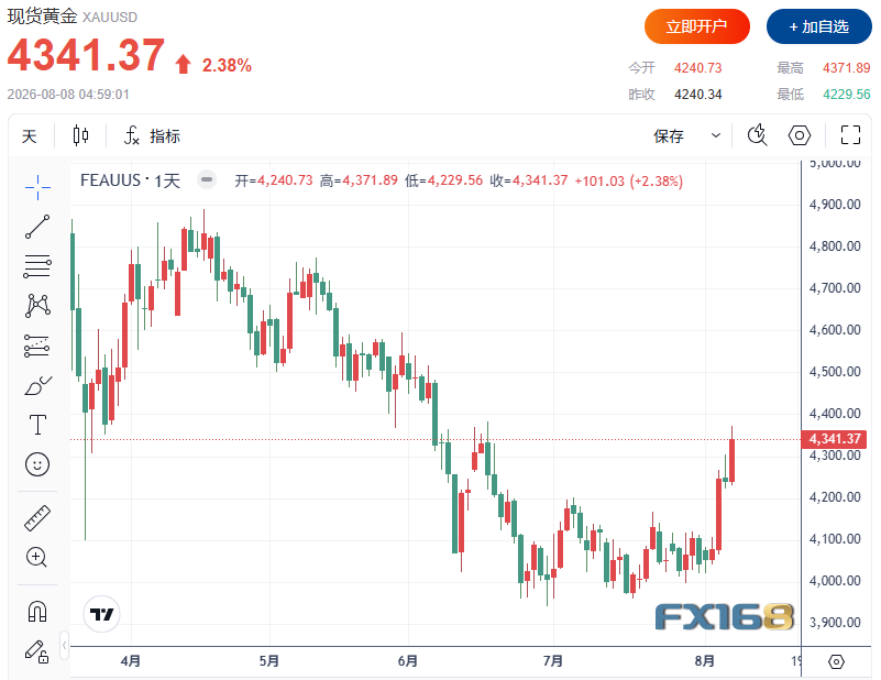 黄金单日暴涨逾7%！非农“爆雷”引爆降息交易，金价突破4370美元剑指4500
