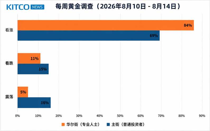 黄金狂飙近300美元后还要涨？华尔街84%压倒性看多，4500美元成下周决战点