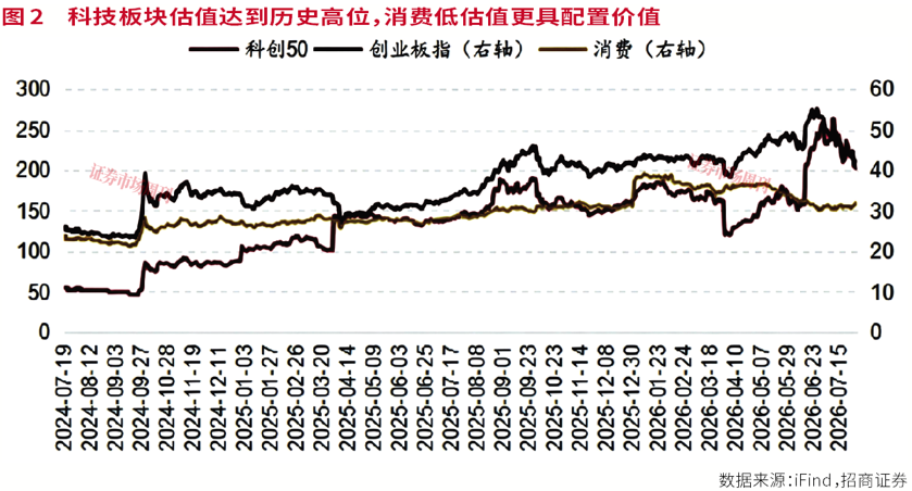 消费股反攻