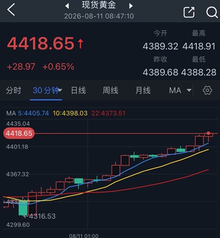 黄金技术面重大破位后又狂飙！黄金刚刚突破4400大关