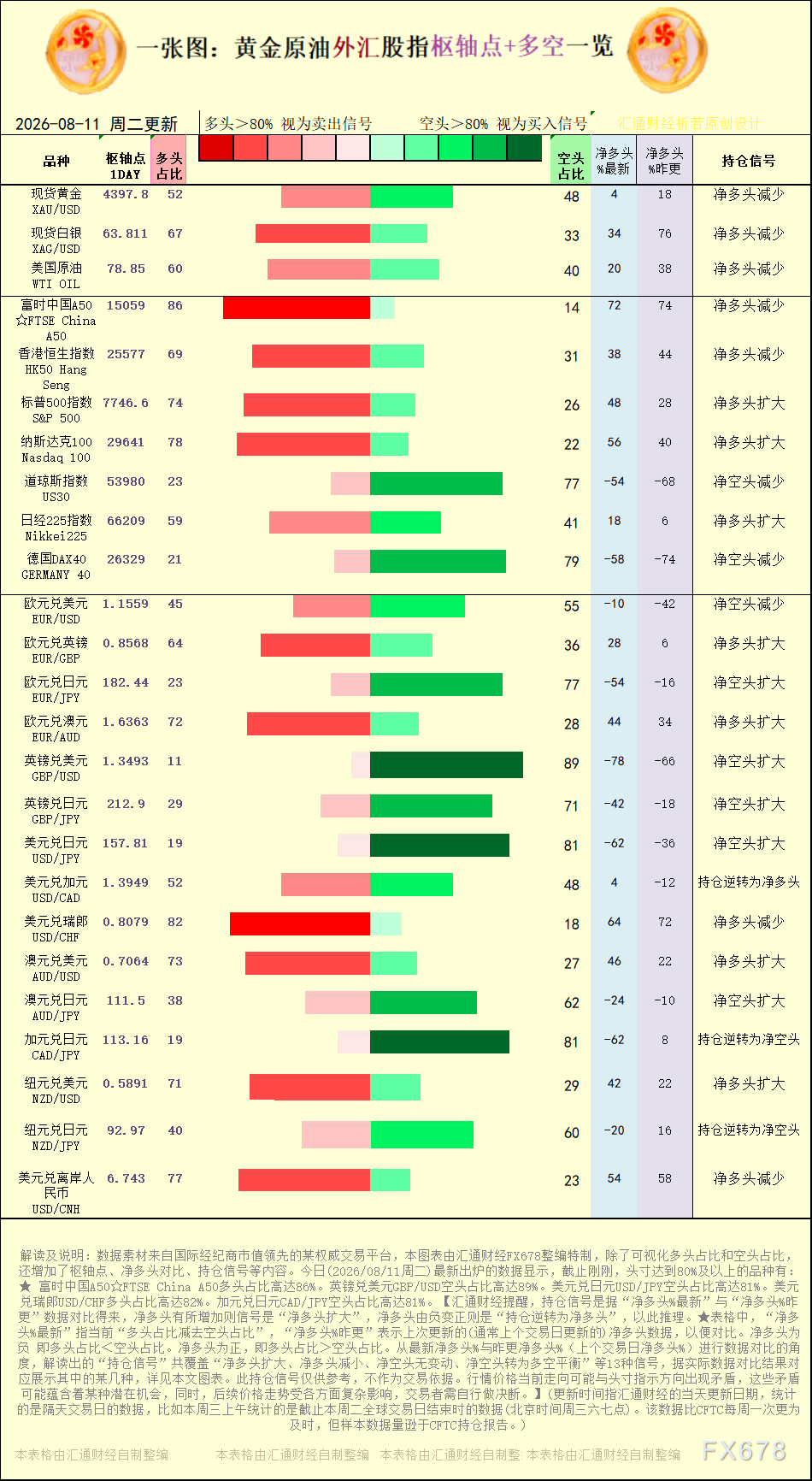 一张图：2026年8月11日黄金原油外汇股指“枢纽点+多空持仓信号”一览