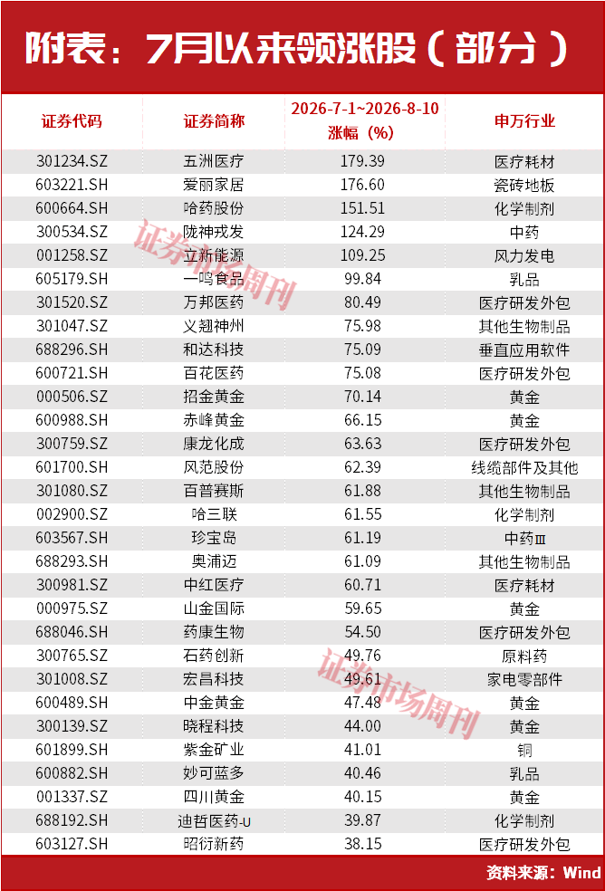 8月，真正的机会在这个方向！