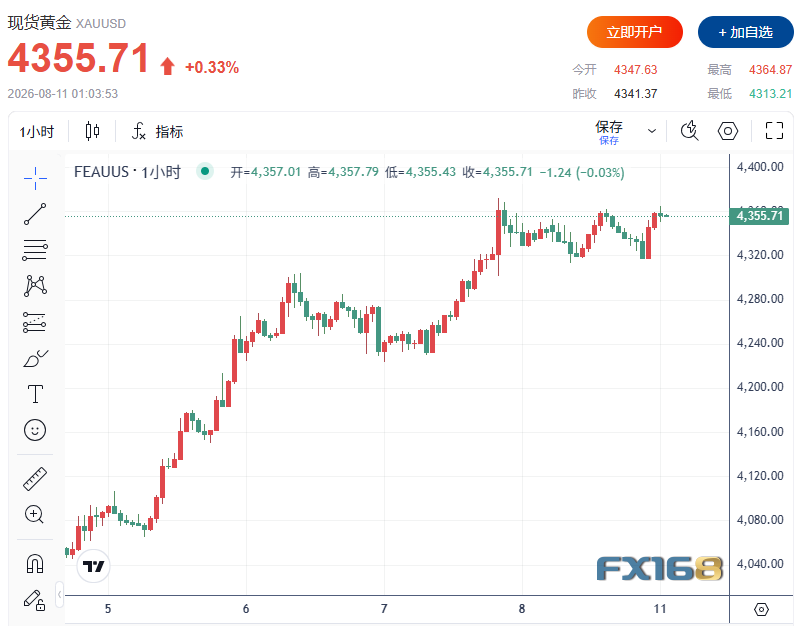 黄金涨破4360美元！美联储加息概率暴跌，CPI能否助推金价冲上4500？
