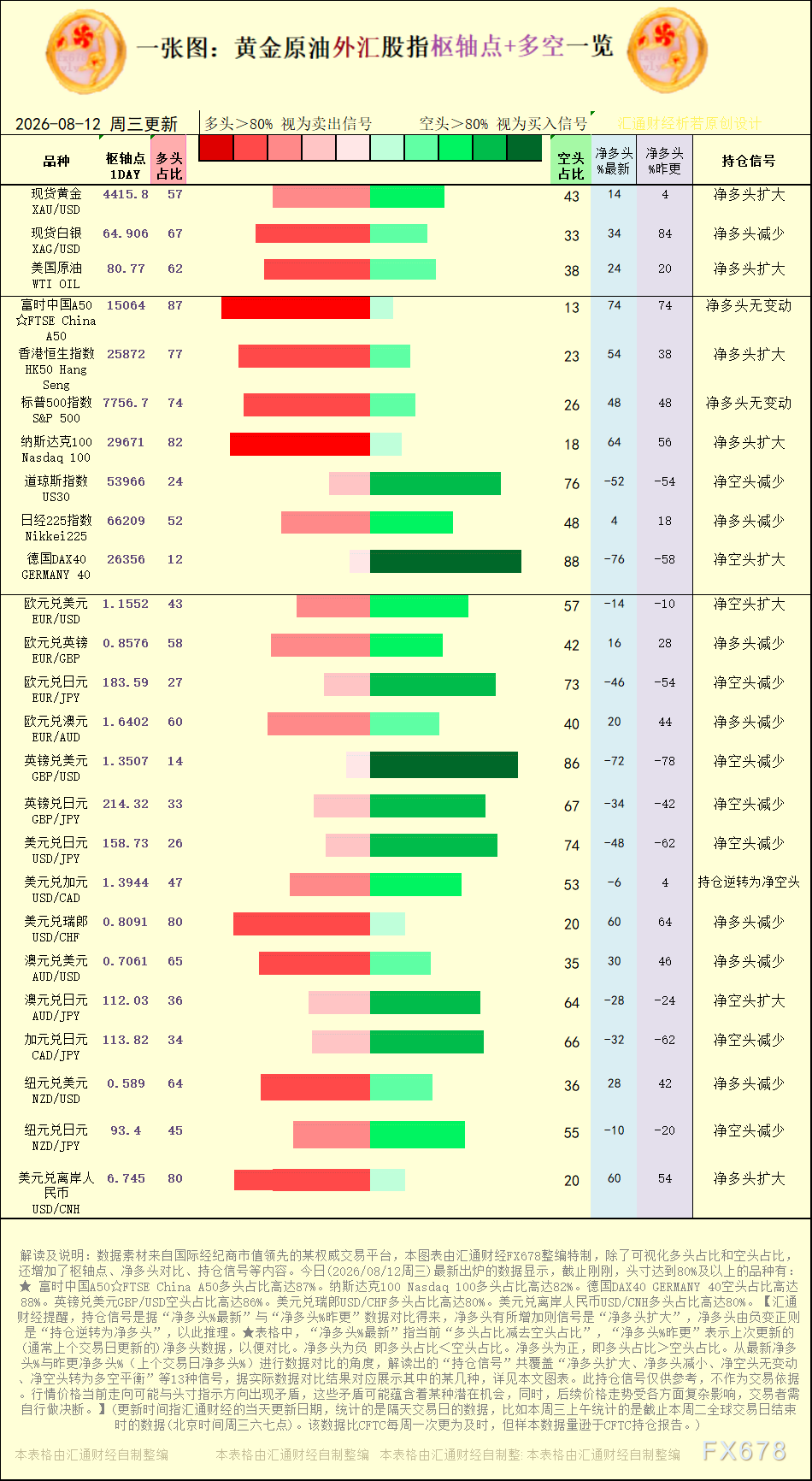 一张图：2026年8月12日黄金原油外汇股指“枢纽点+多空持仓信号”一览