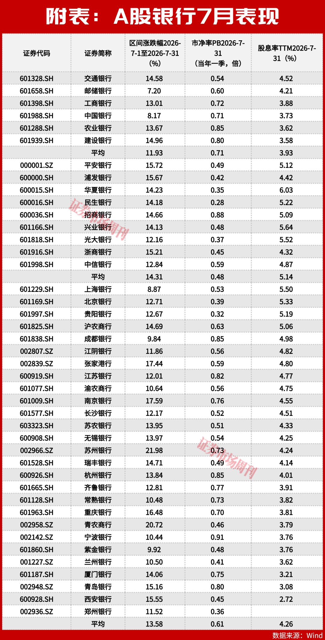 全员收红！7月银行反转行情：大行落幕，股份行与优质城商行接棒