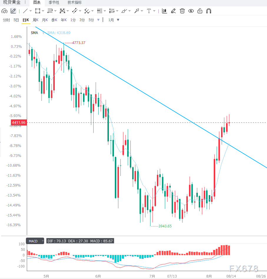 美国7月通胀降温削弱加息预期，黄金维持震荡上行