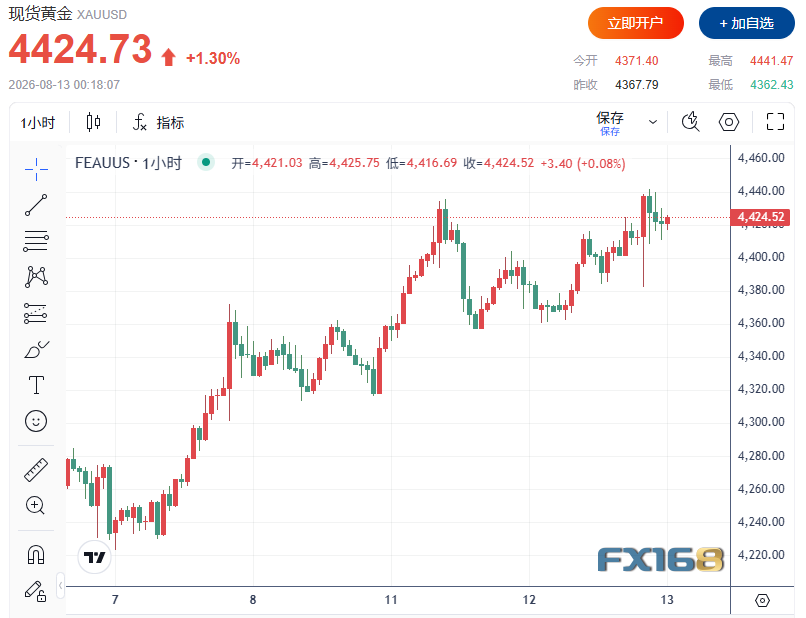 金价大涨近60美元！美国CPI降温、加息押注退潮，黄金剑指4500美元