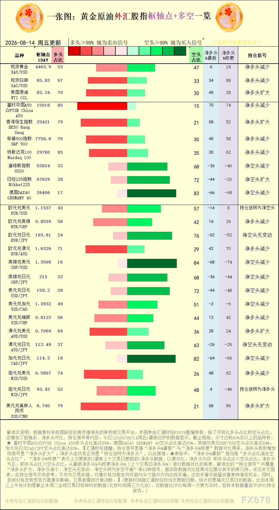 一张图：2026年8月14日黄金原油外汇股指“枢纽点+多空持仓信号”一览