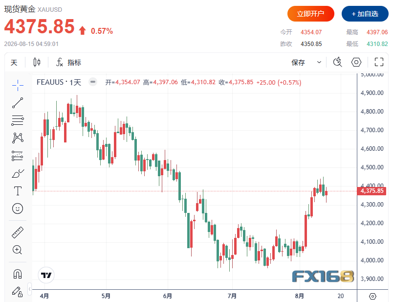 黄金周评：华尔街90%分析师看涨黄金！4500美元近在眼前，“头肩顶”风险却悄然浮现