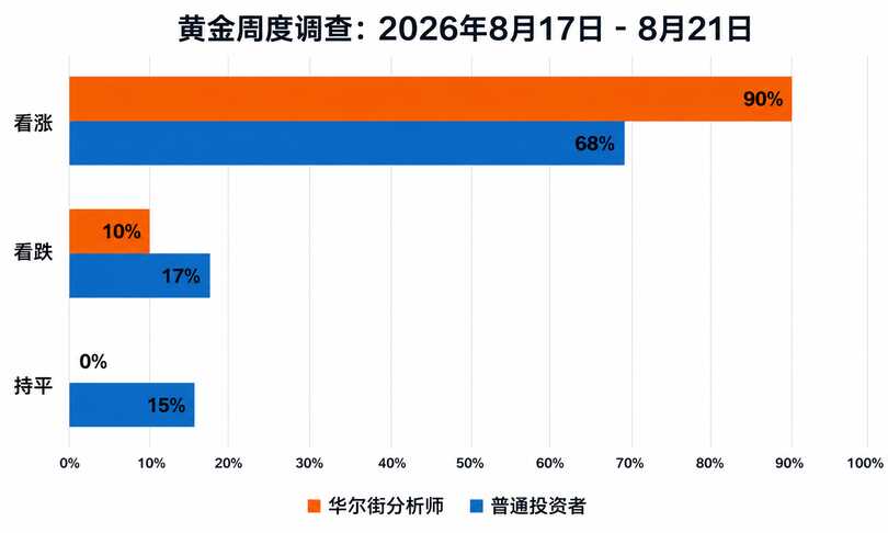 黄金周评：华尔街90%分析师看涨黄金！4500美元近在眼前，“头肩顶”风险却悄然浮现
