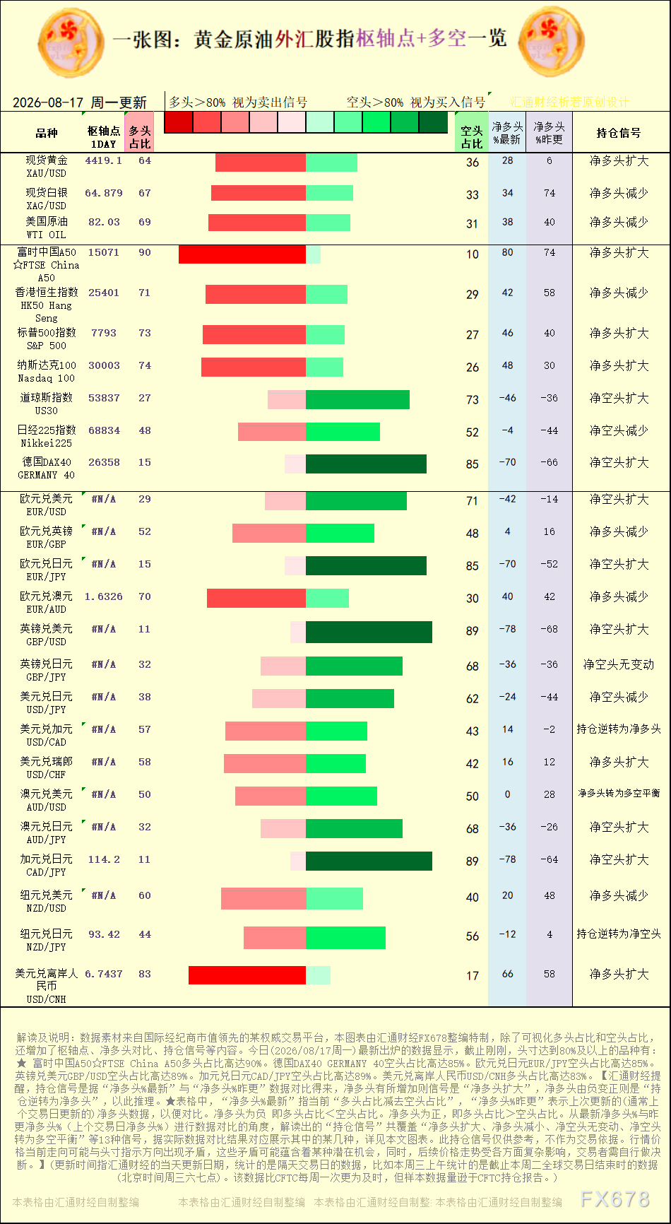 一张图：2026年8月17日黄金原油外汇股指“枢纽点+多空持仓信号”一览