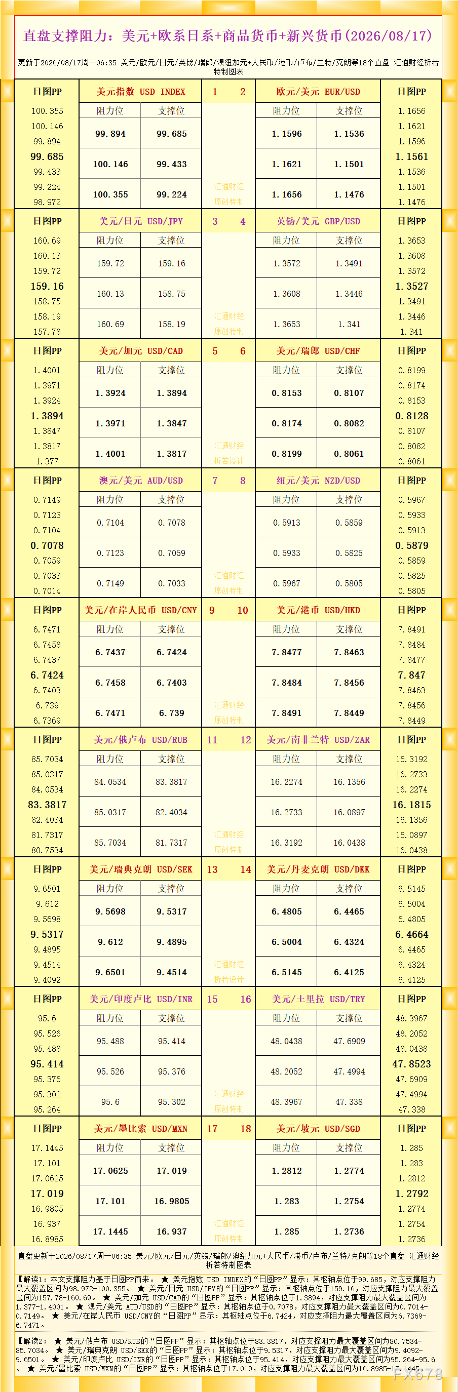 一张图看18个直盘外汇支撑阻力：美元+欧系日系+商品货币+新兴货币(2026年8月17日)