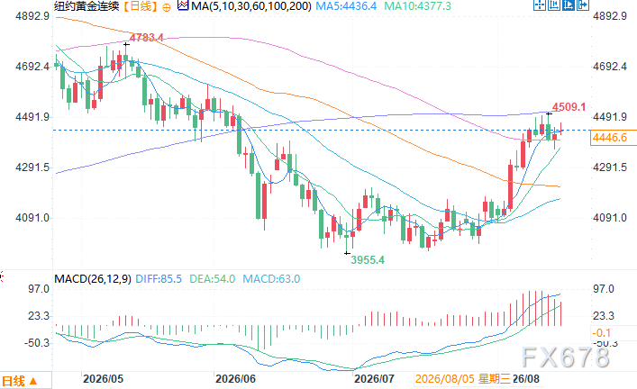 期金站稳4400美元关口，新一轮上涨行情蓄势待发