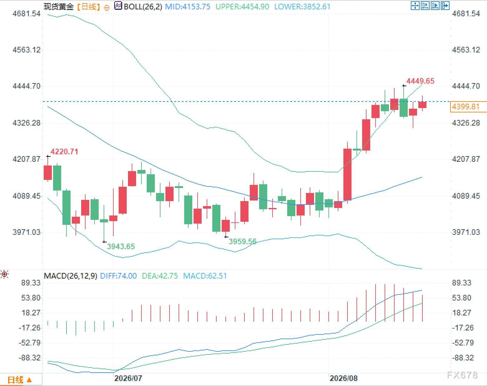 黄金站上高波动区，4400美元附近为何分歧突然放大