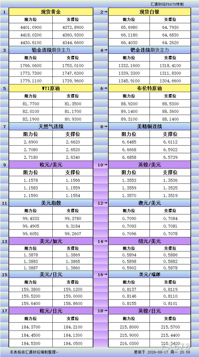 8月17日美市更新支撑阻力：18品种支撑阻力(金银铂钯原油天然气铜及十大货币对)