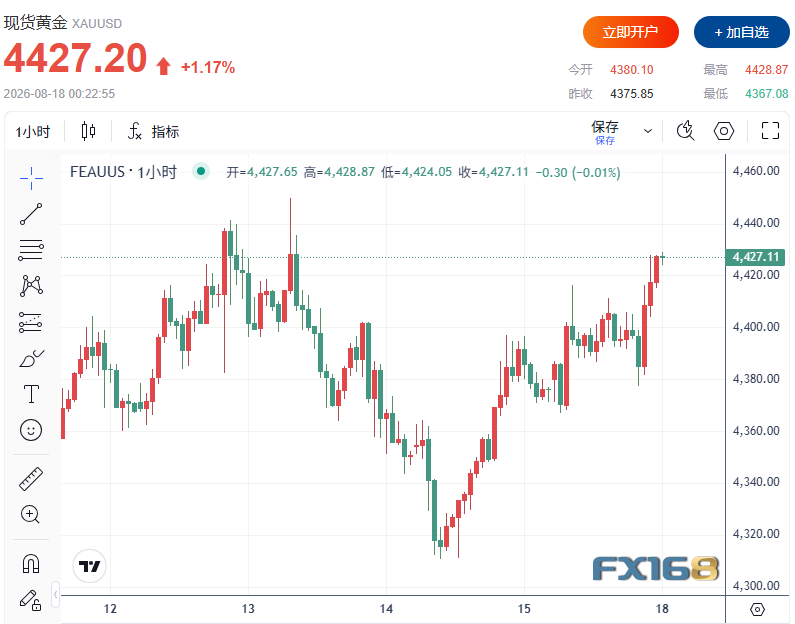 黄金大涨超50美元突破4400！美联储9月加息概率降至30%，白银飙升近3%