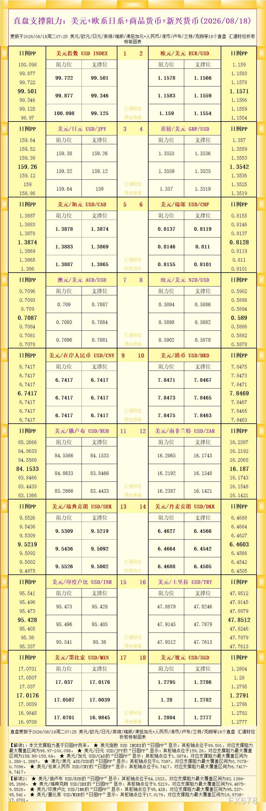 一张图看18个直盘外汇支撑阻力：美元+欧系日系+商品货币+新兴货币(2026年8月18日)