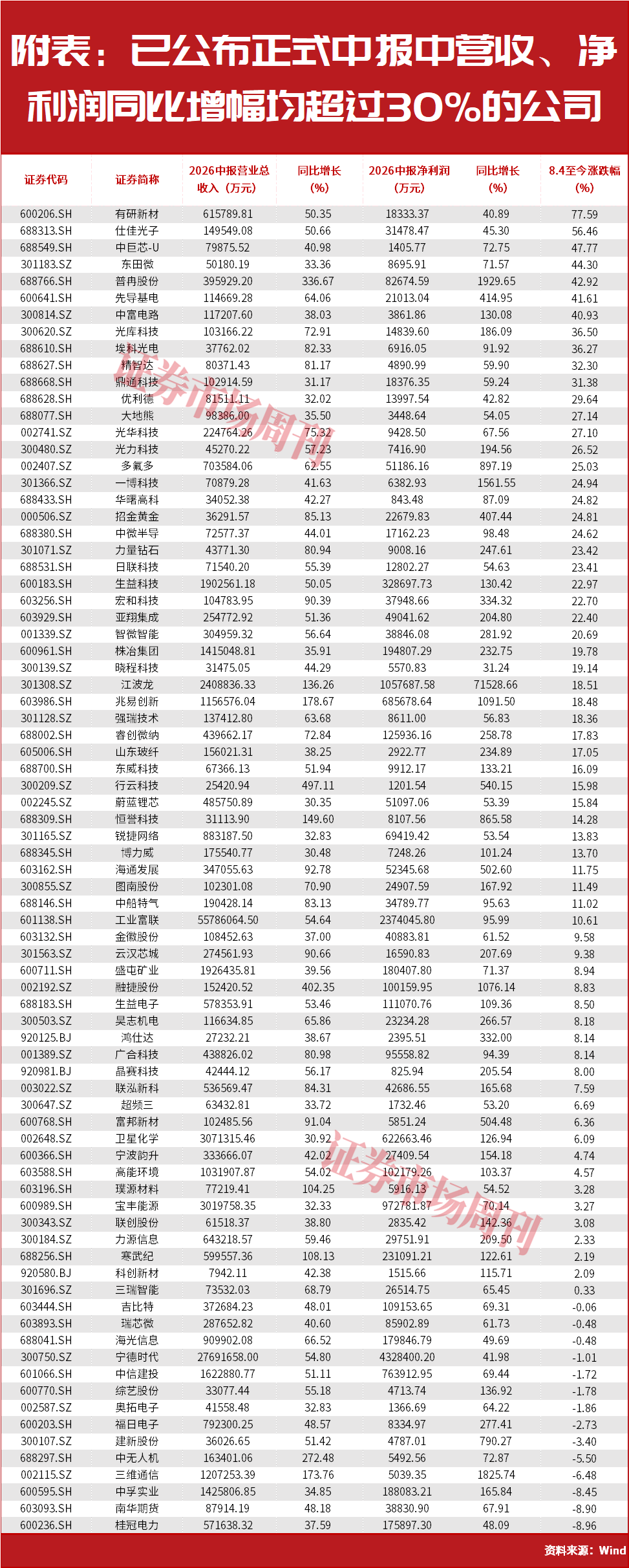 净利润增长超700倍！这些业绩大幅增长公司涨幅显著跑赢市场！