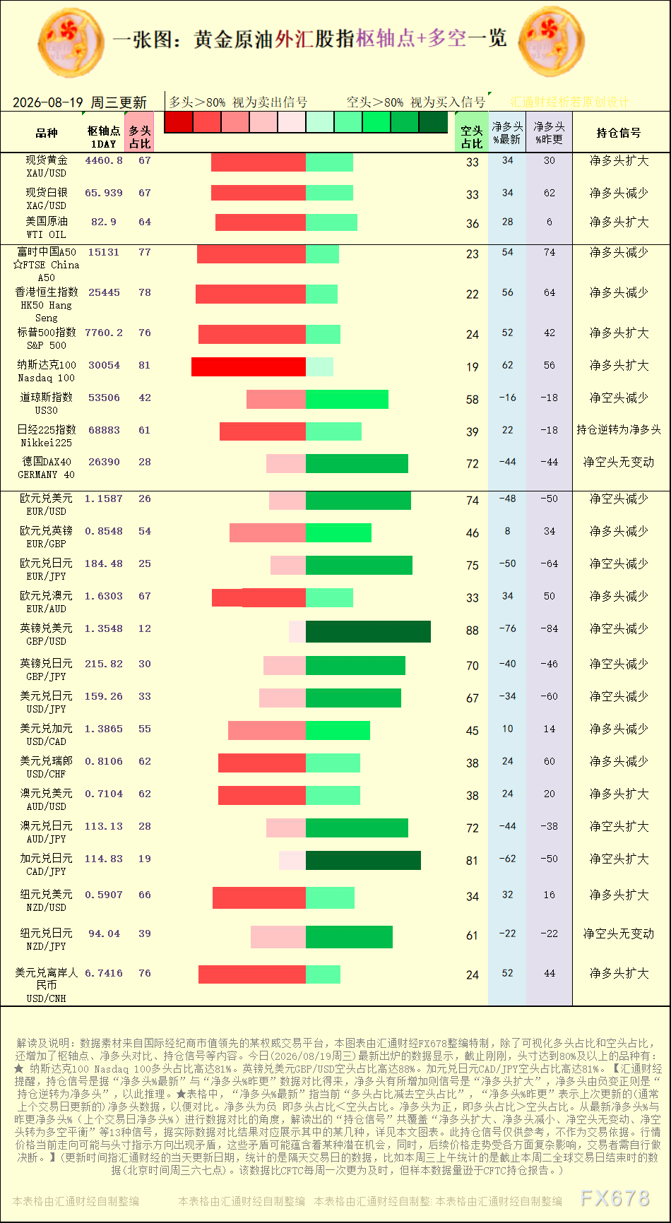 一张图：2026年8月19日黄金原油外汇股指“枢纽点+多空持仓信号”一览