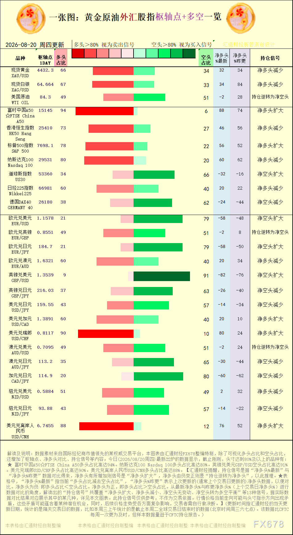 一张图：2026年8月20日黄金原油外汇股指“枢纽点+多空持仓信号”一览
