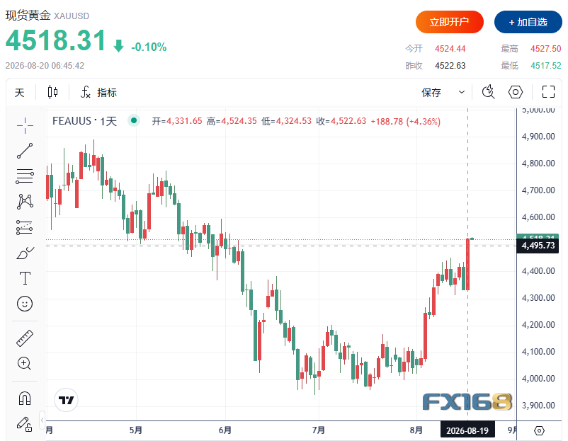 贵金属全面爆发！黄金涨4%、白银涨5%、铂金飙6%，更大行情一触即发？