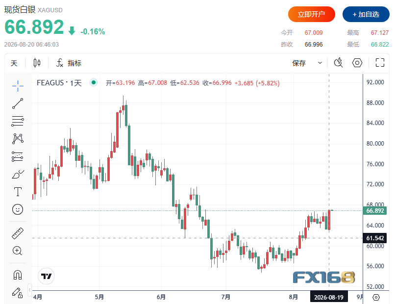黄金收评：多头大爆发！黄金狂飙188美元、白银大涨5.8%，美联储鹰派也压不住