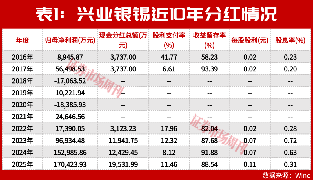 这家有色龙头净利润增198%，分析师看多