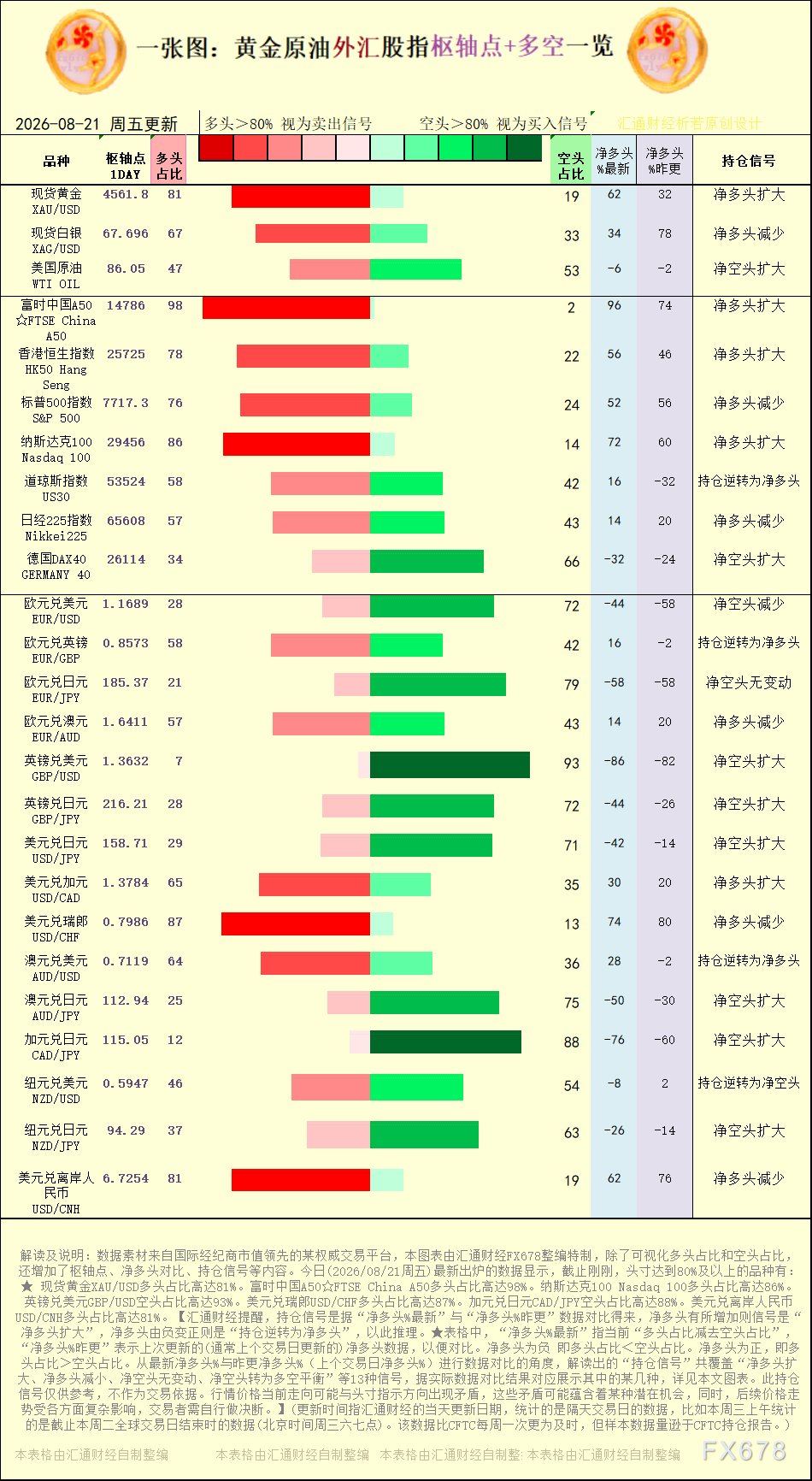 一张图：2026年8月21日黄金原油外汇股指“枢纽点+多空持仓信号”一览