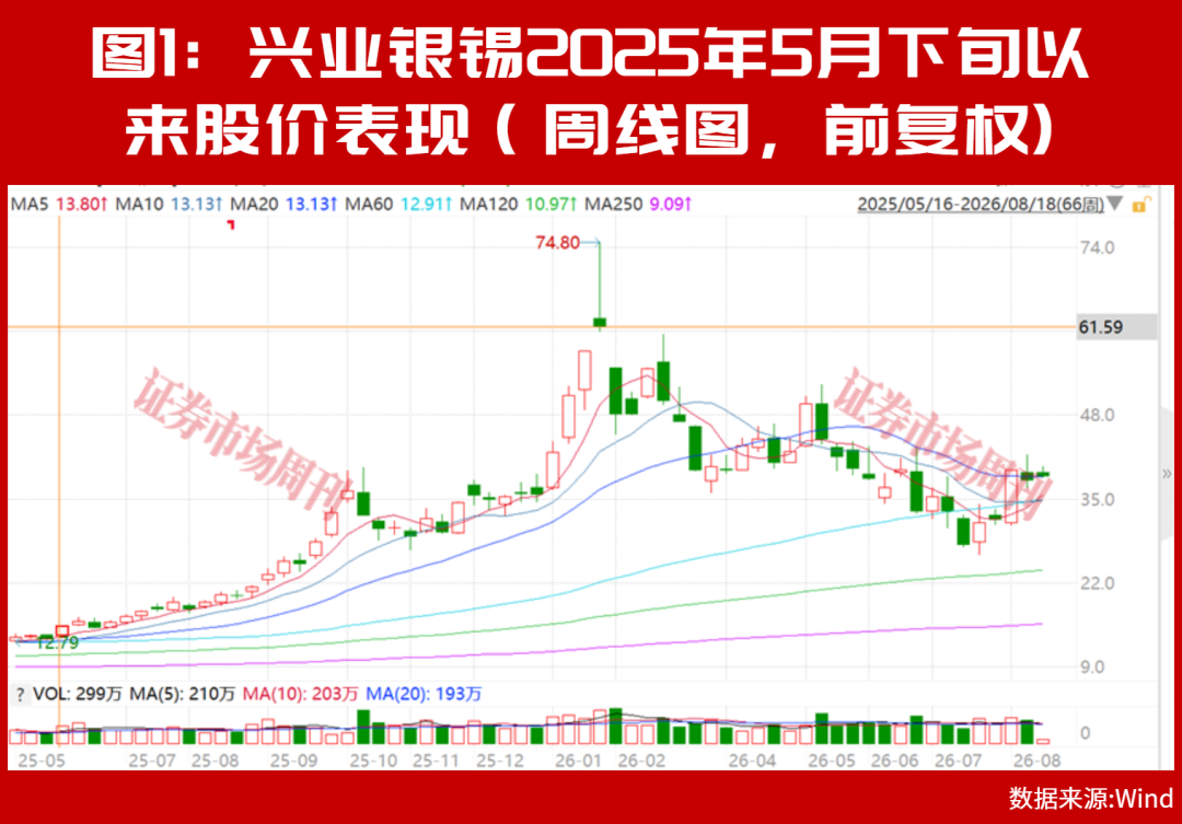 这家有色龙头净利润增198%，分析师看多