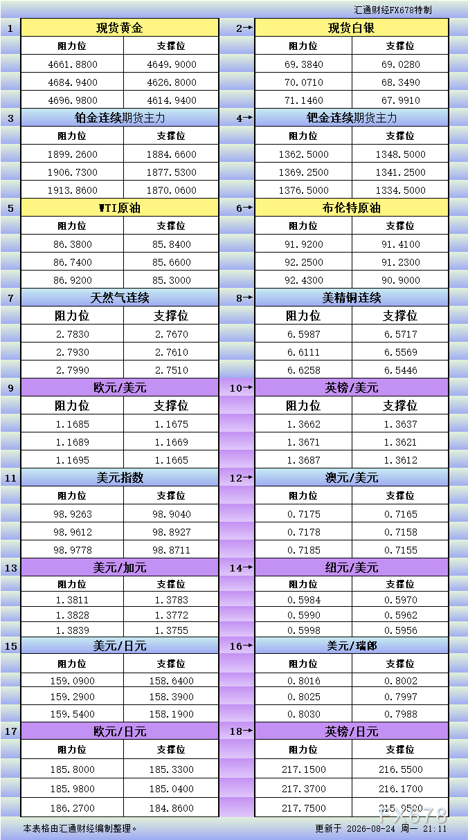 8月24日美市更新支撑阻力：18品种支撑阻力(金银铂钯原油天然气铜及十大货币对)