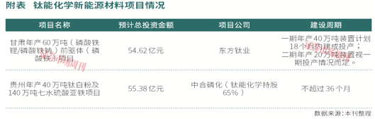 净利润已超去年全年，又投百亿级项目！钛能化学押注“硫磷铁钛锂”赛道