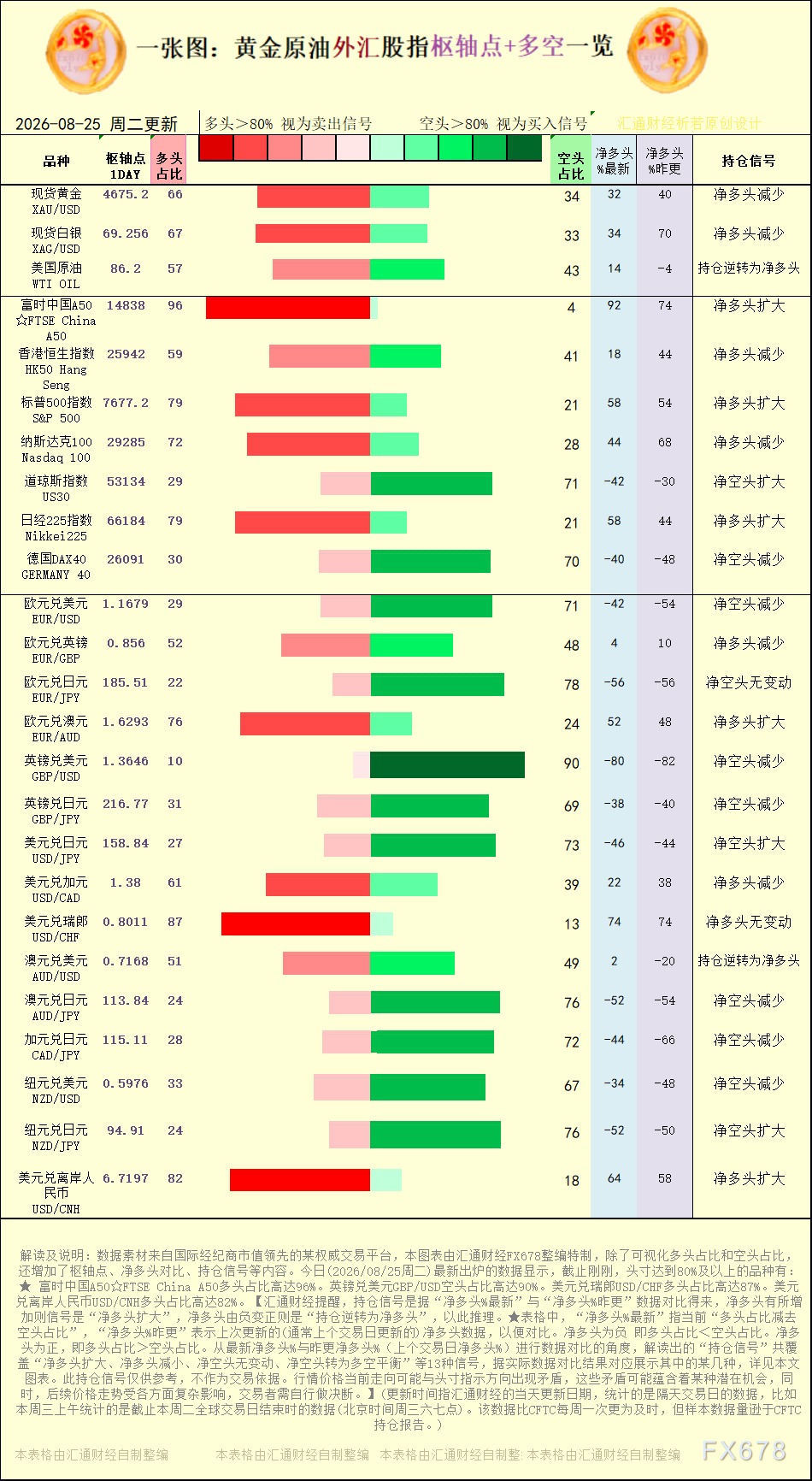 一张图：2026年8月25日黄金原油外汇股指“枢纽点+多空持仓信号”一览