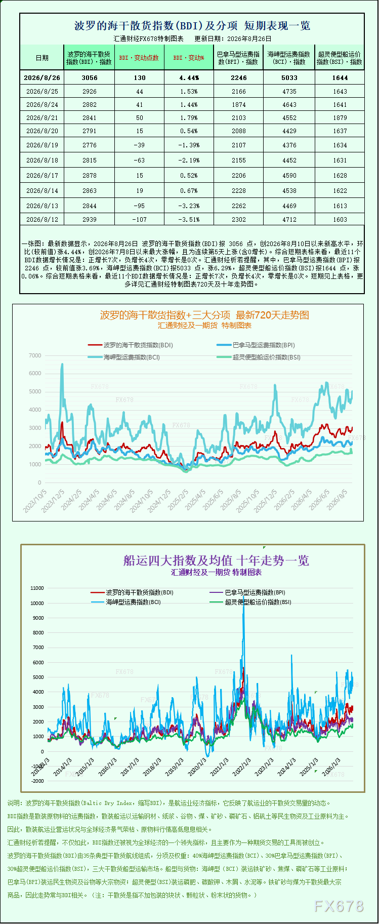 一张图：波罗的海指数连续第五个交易日上涨，海岬型原油价格触及两周多来的最高点