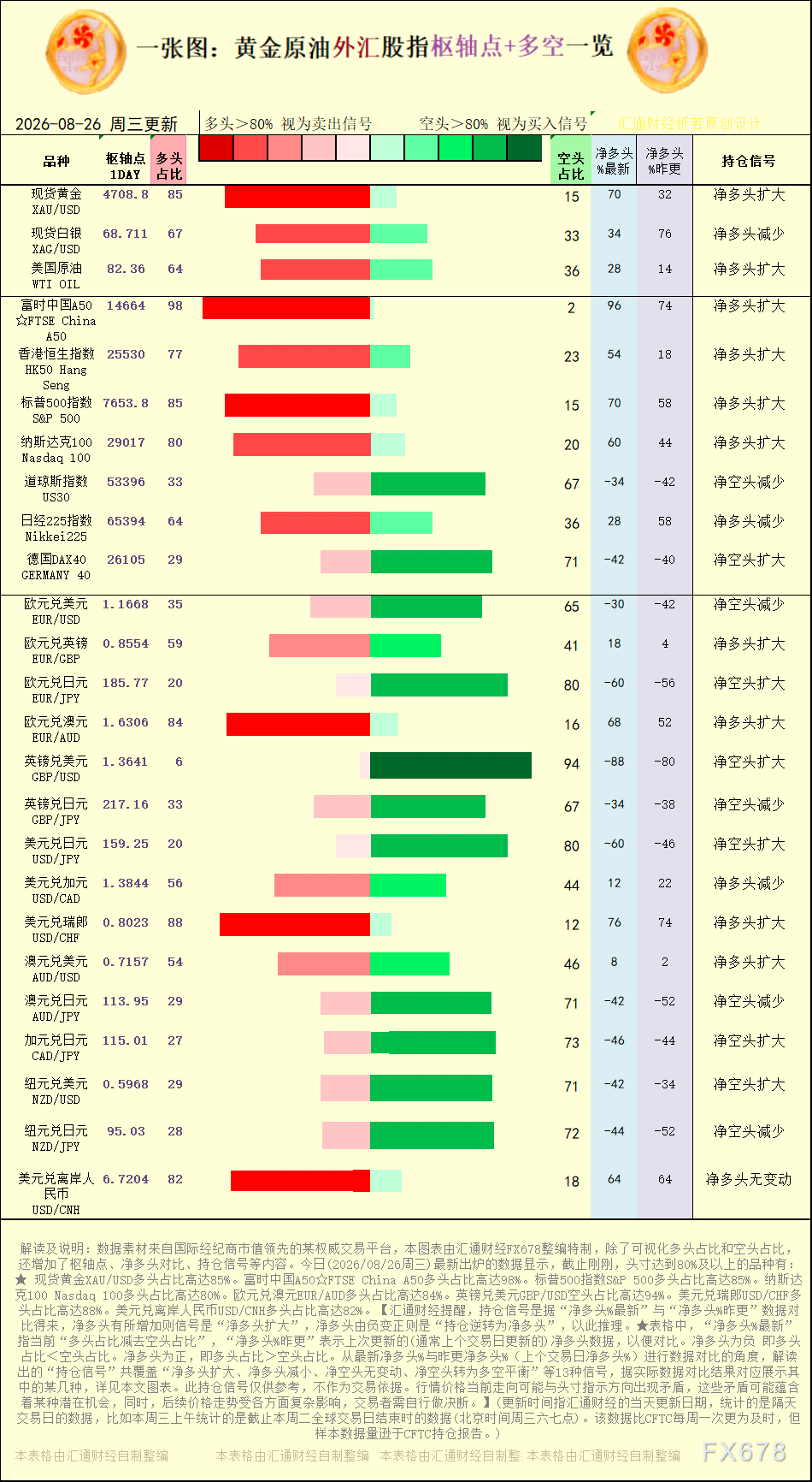 一张图：2026年8月26日黄金原油外汇股指“枢纽点+多空持仓信号”一览