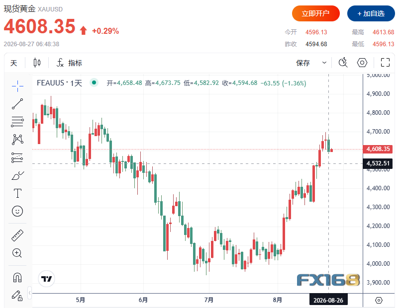 黄金收评：金价大跌超60美元！PCE超预期、美债收益率走高，周五迎关键考验