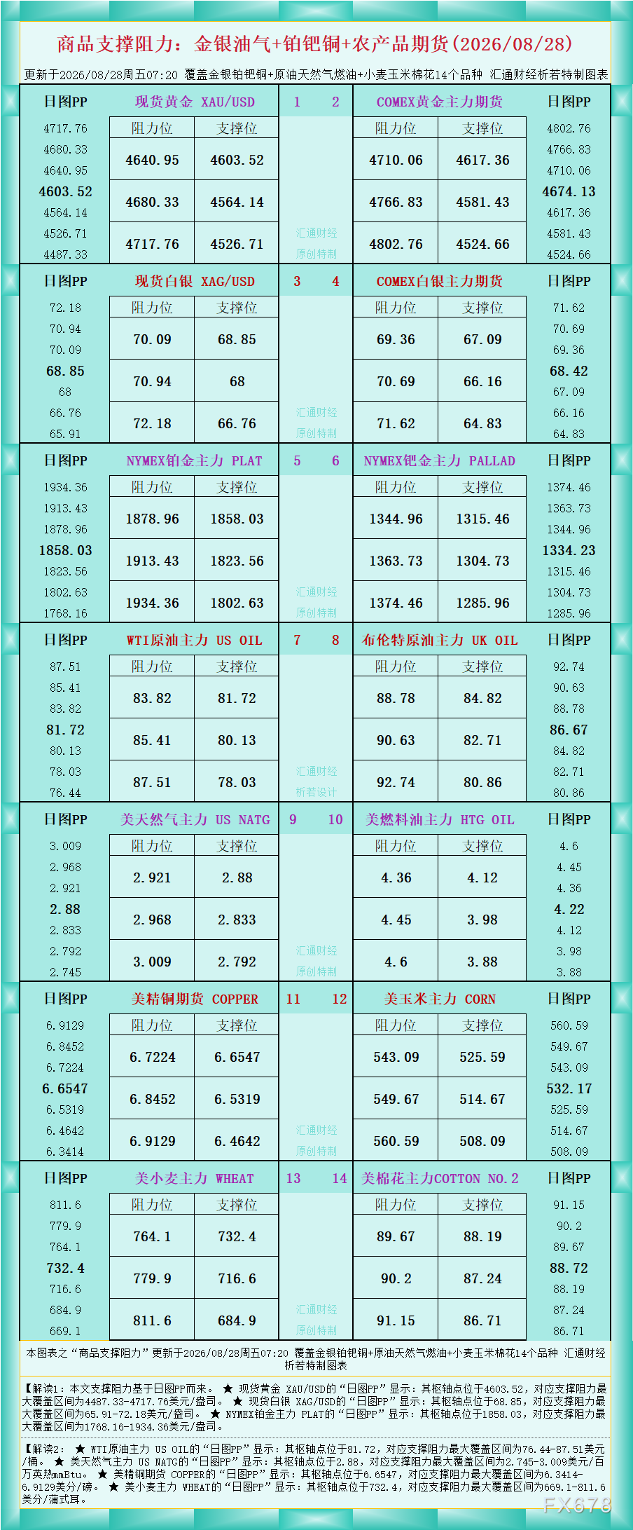 一张图看商品支撑阻力：金银油气+铂钯铜农产品期货(2026年8月28日)