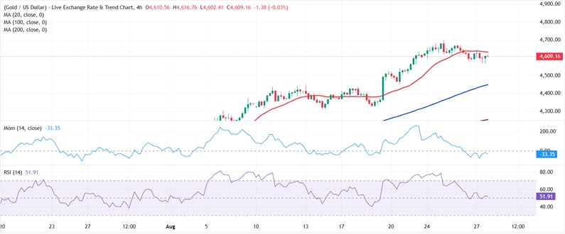黄金周五交易提醒:沃什演讲势必引爆行情！FXStreet首席分析师黄金技术分析