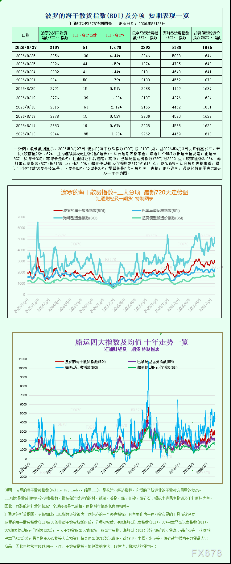 一张图：波罗的海指数持续走高，多船型运费普涨创近三月新高