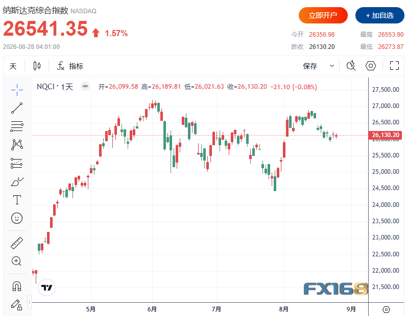美股收评：科技股集体爆发！英伟达涨近9%、Salesforce飙22%