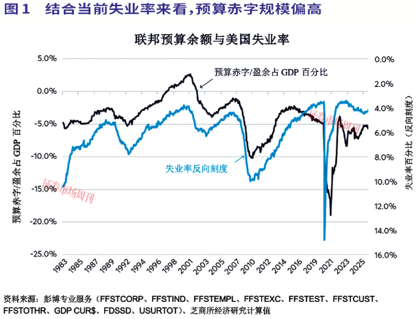 美国财政债务管理正在为金融体系注入流动性