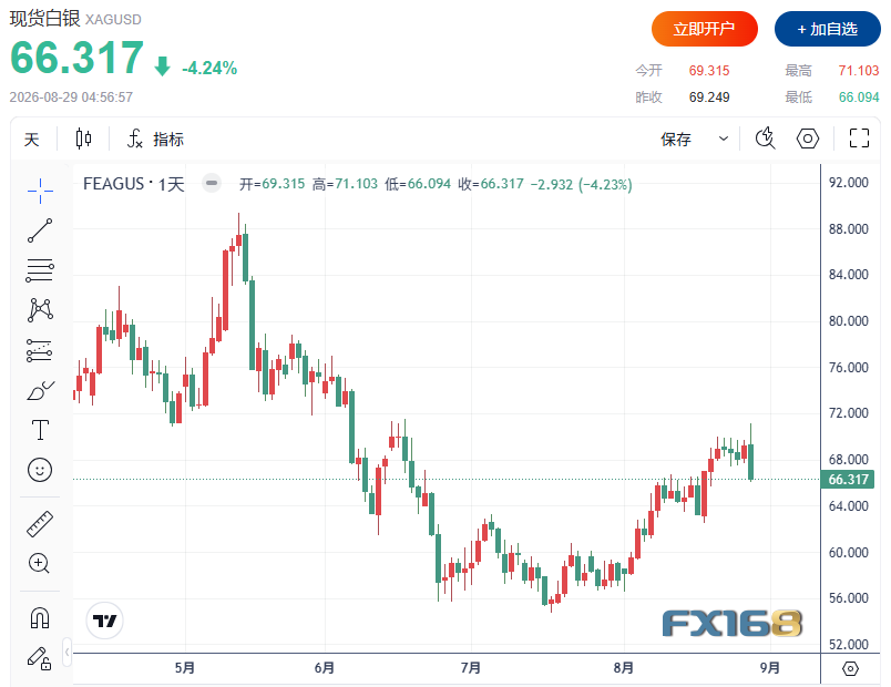 黄金收评：加息概率飙至57.5%！黄金暴跌147美元、白银重挫超4% 下一支撑在哪？
