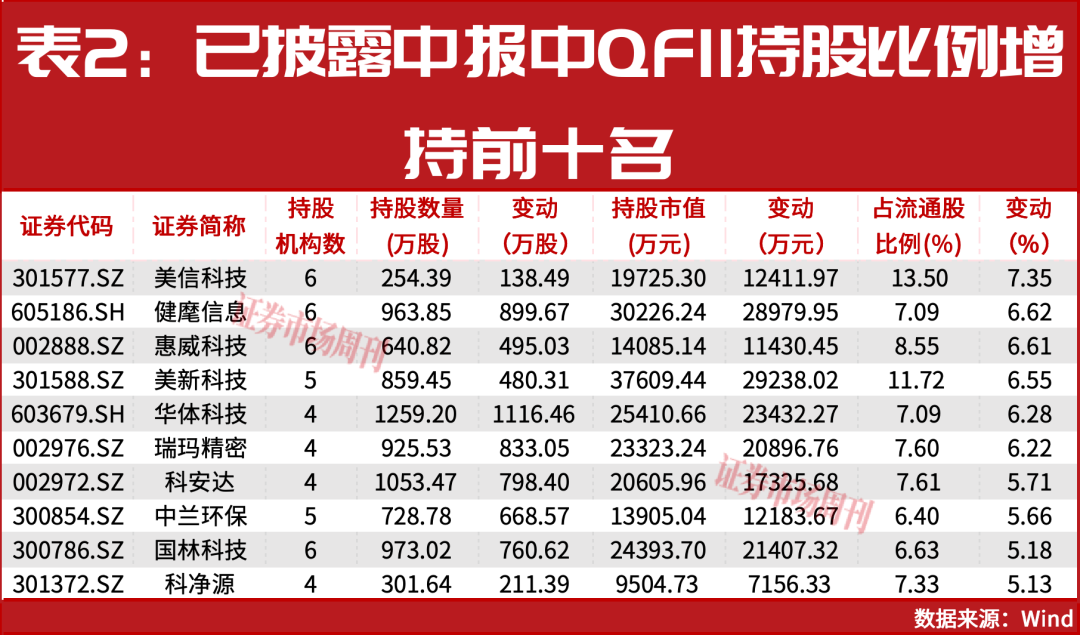 QFII二季度持仓全景解析！外资把筹码押向硬科技！
