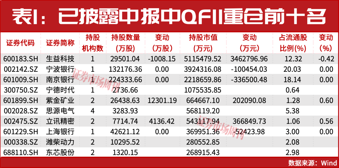 QFII二季度持仓全景解析！外资把筹码押向硬科技！