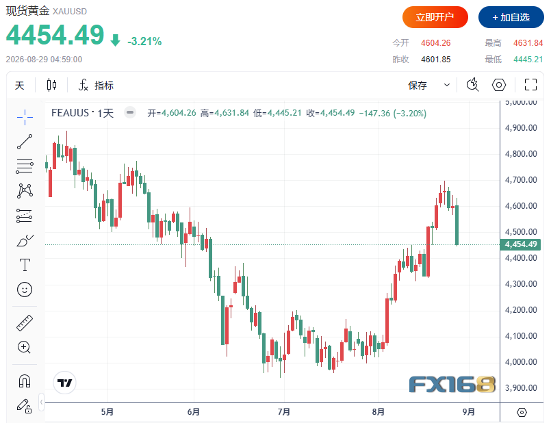 黄金收评：加息概率飙至57.5%！黄金暴跌147美元、白银重挫超4% 下一支撑在哪？