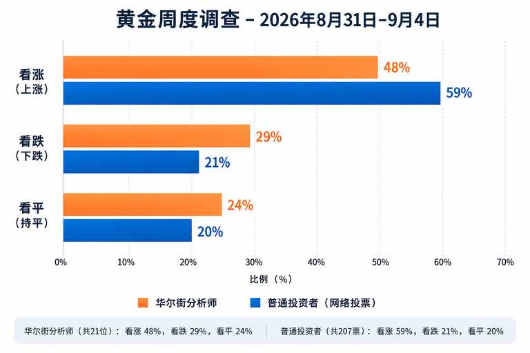 黄金周评：沃什“鹰”声引发崩跌！金价狂泻148美元 华尔街近半仍看涨、下周非农再迎大考