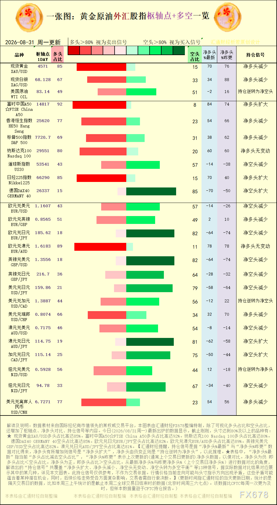 一张图：2026年8月31日黄金原油外汇股指“枢纽点+多空持仓信号”一览